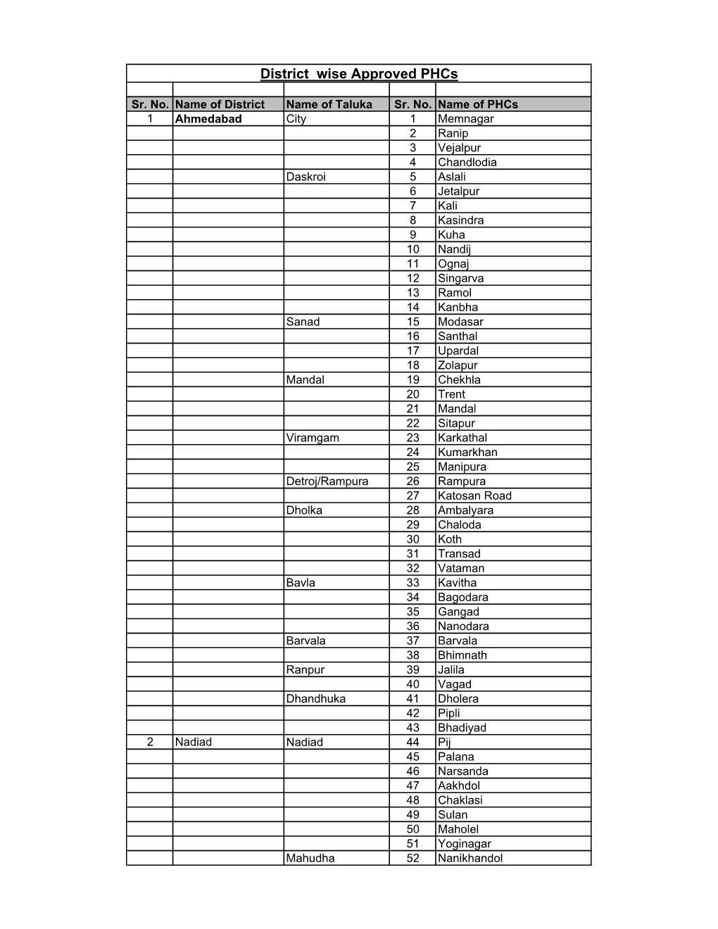 List of PHC.English