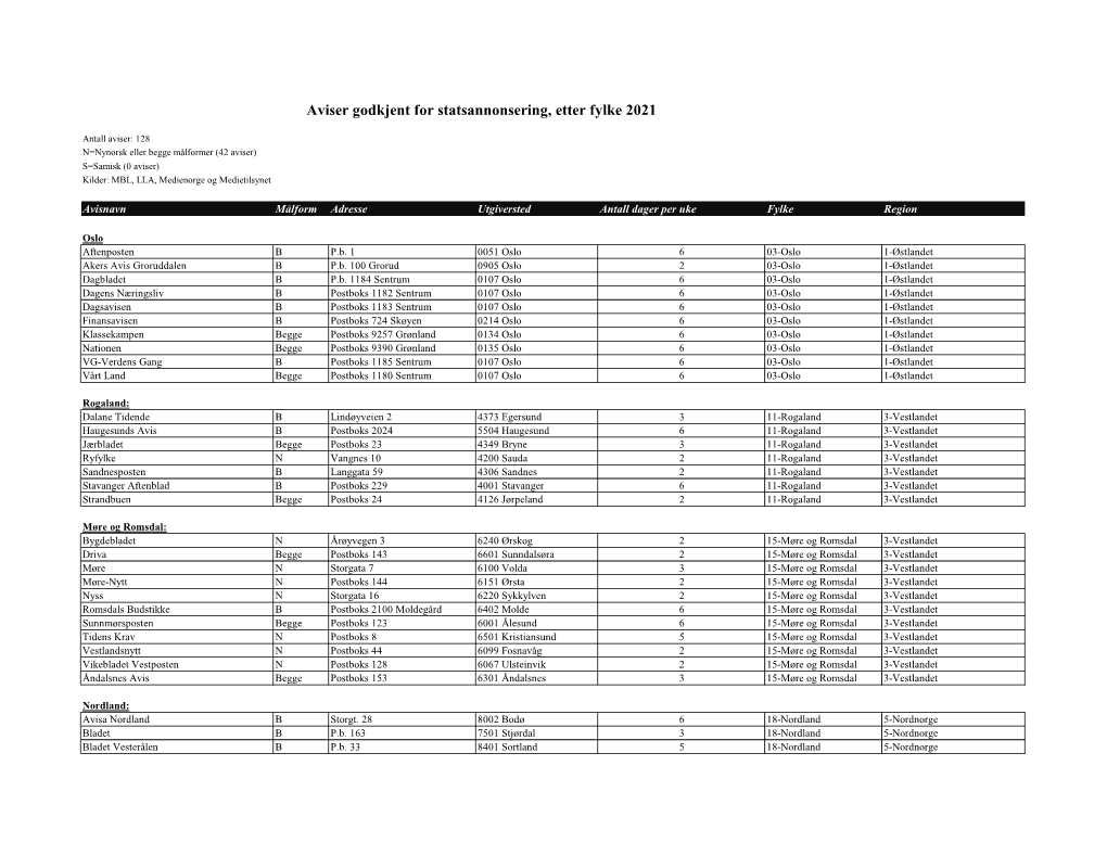 Listeførte Aviser 2021 Etter Fylke