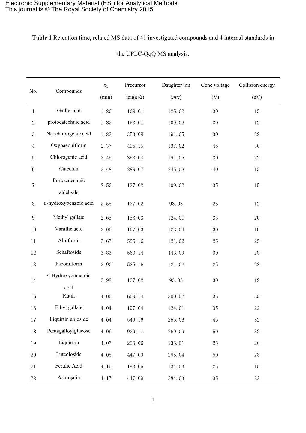 Table 1 Retention Time, Related MS Data of 41 Investigated Compounds and 4 Internal Standards In