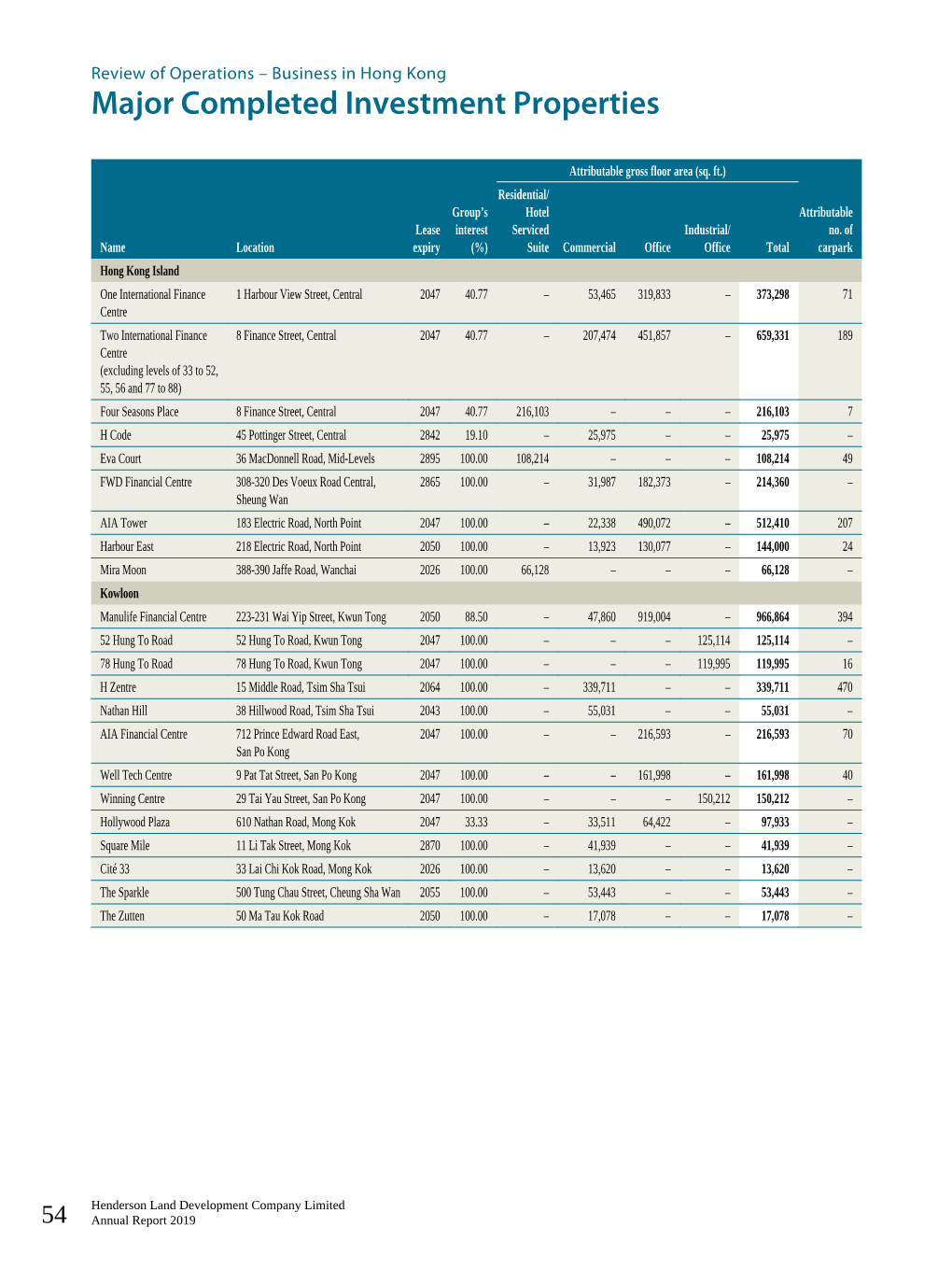 Major Completed Investment Properties