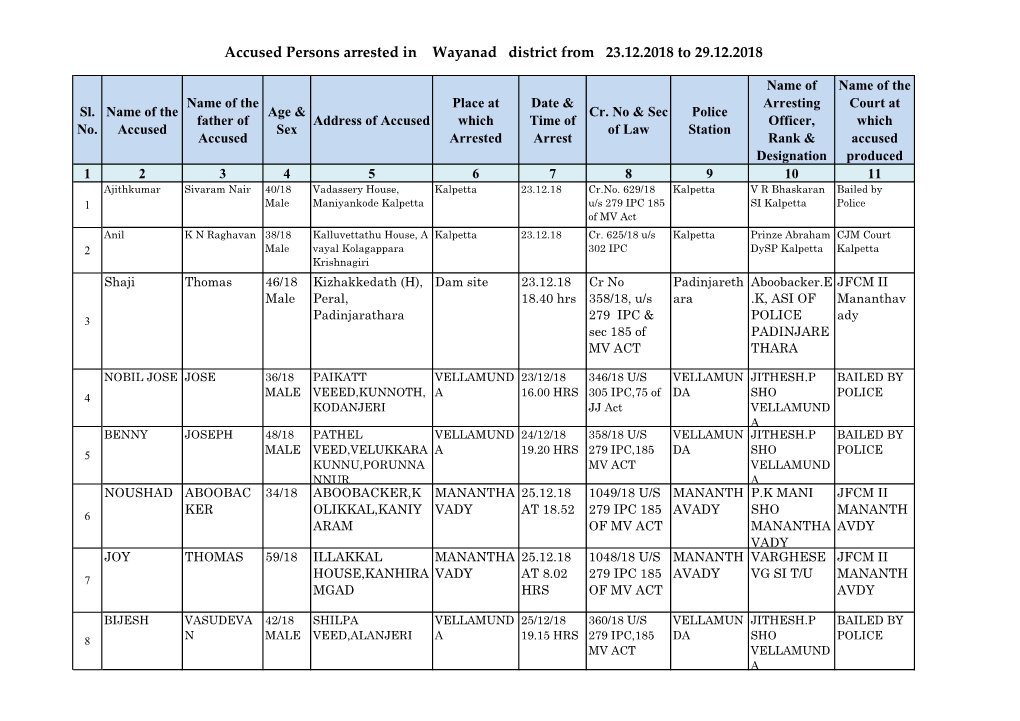 Accused Persons Arrested in Wayanad District from 23.12.2018 to 29.12.2018