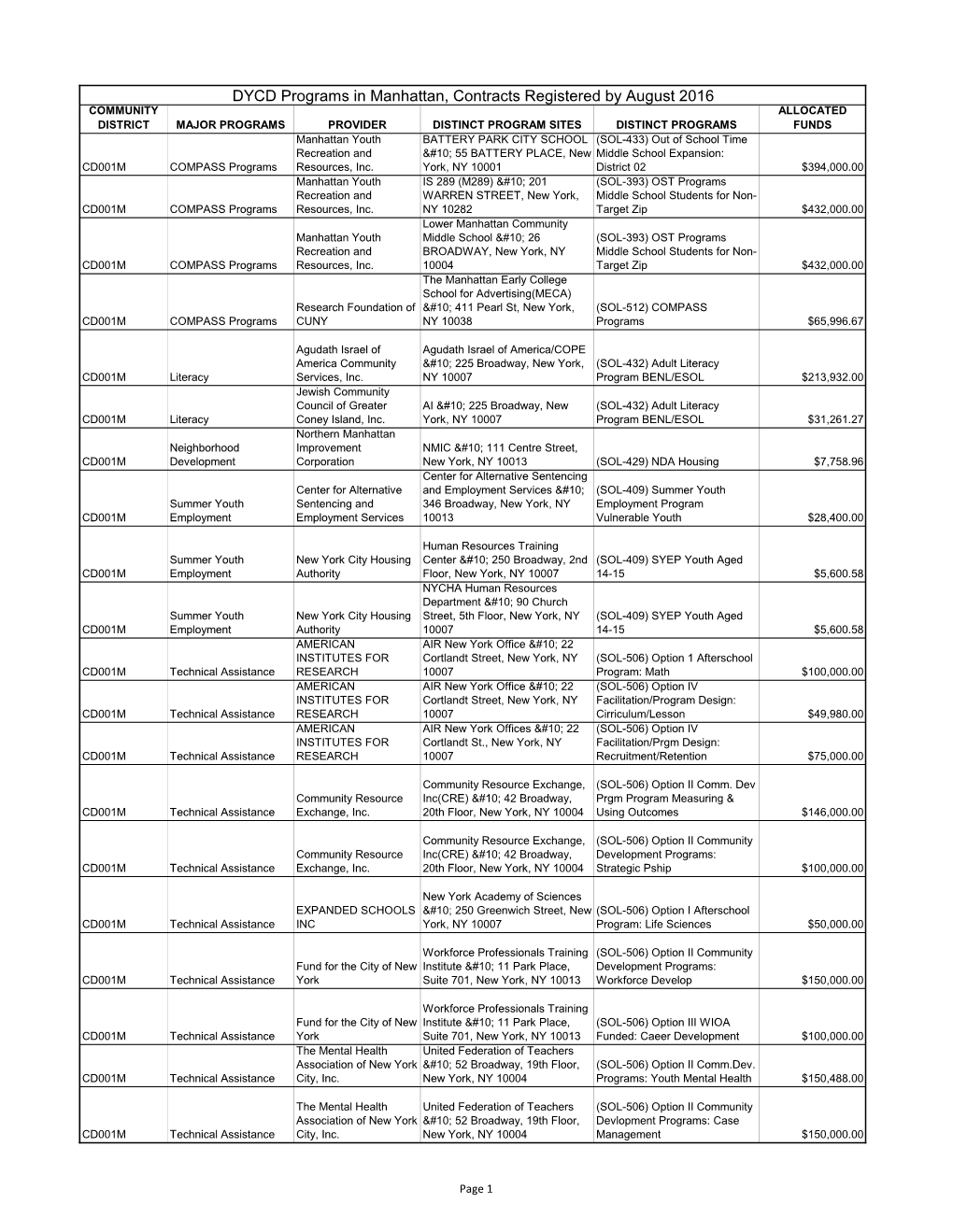 DYCD Programs in Manhattan, Contracts Registered By