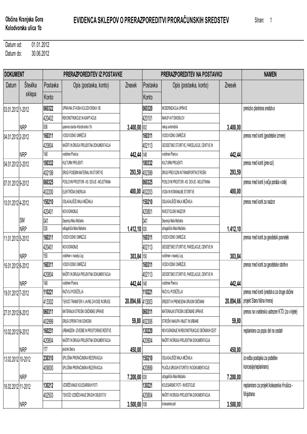 Evidenca Sklepov O Prerazporeditvi