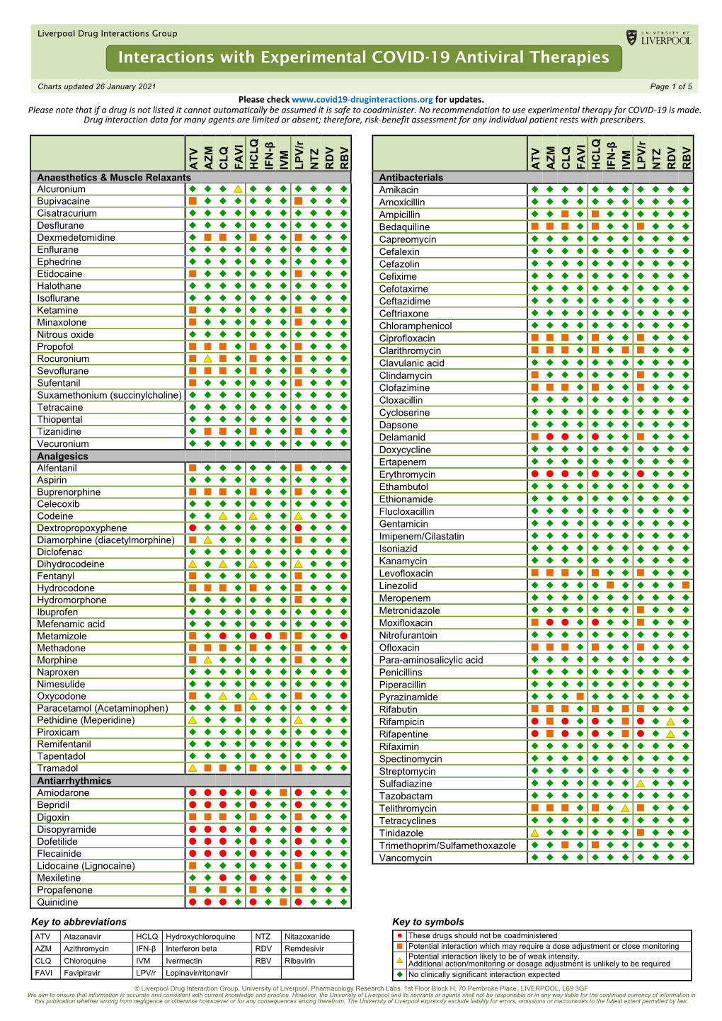 Interactions with Experimental COVID-19 Antiviral Therapies