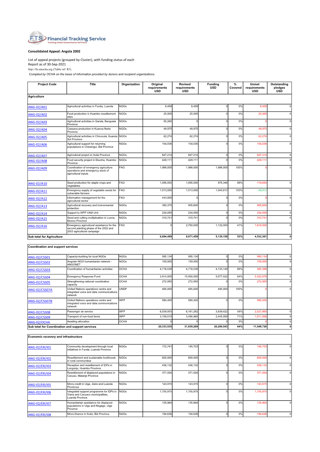 With Funding Status of Each Report As of 13-Aug-2