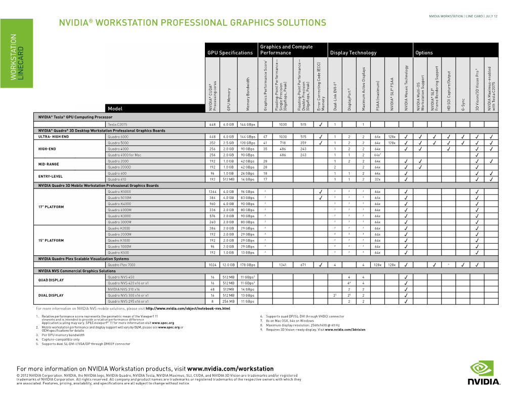 NVIDIA Quadro Product Linecard