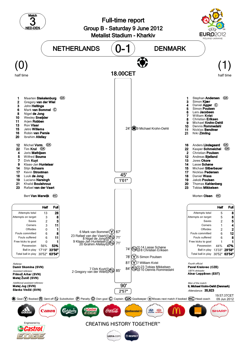 NETHERLANDS DENMARK Full-Time Report *