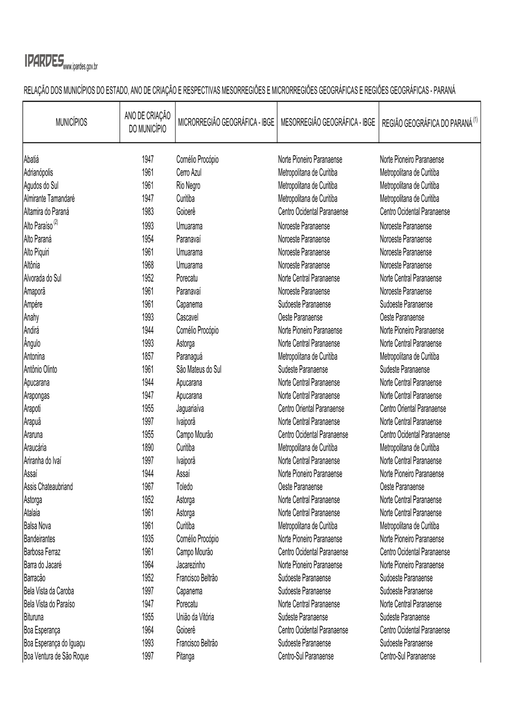 Relação Dos Municípios Paranaenses Em Ordem Alfabética.Pdf