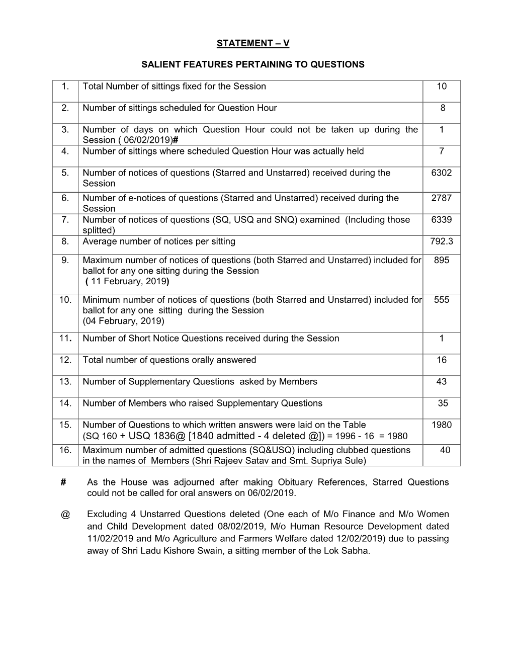 (SQ 160 + USQ 1836@ [1840 Admitted - 4 Deleted @]) = 1996 - 16 = 1980 16