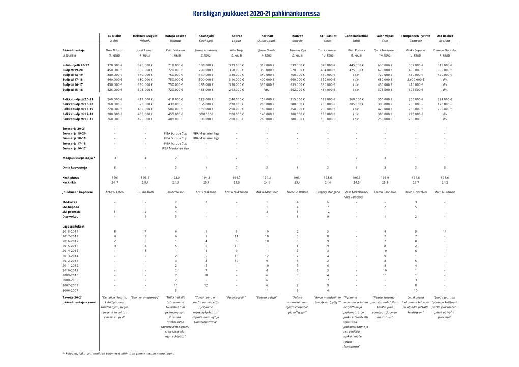 Korisliigan Joukkueet 2020-21 Pähkinänkuoressa