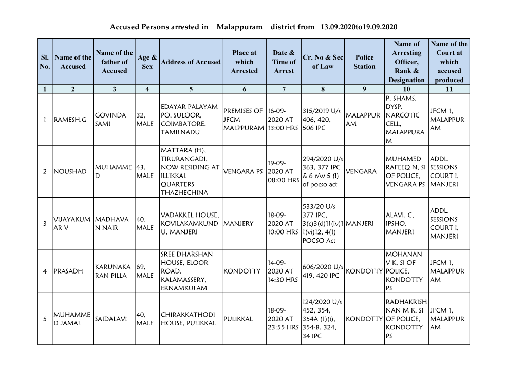 Accused Persons Arrested in Malappuram District from 13.09.2020To19.09.2020