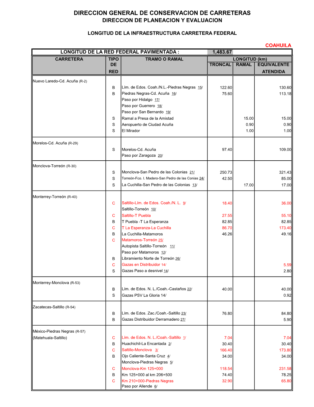 COAHUILA LONGITUD DE LA RED FEDERAL PAVIMENTADA : 1,483.67 CARRETERA TIPO TRAMO O RAMAL LONGITUD (Km) DE TRONCAL RAMAL EQUIVALENTE RED ATENDIDA