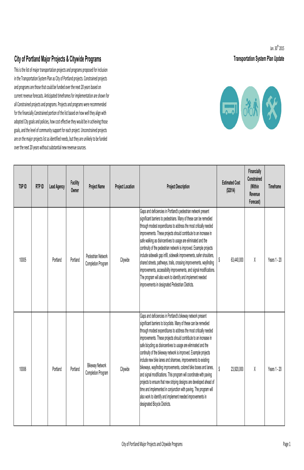 City of Portland Major Projects and Citywide Programs