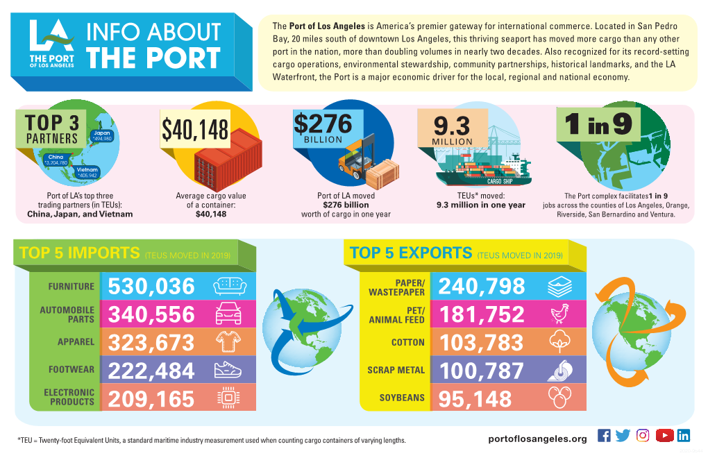 Port of Los Angeles Infographic (2020)