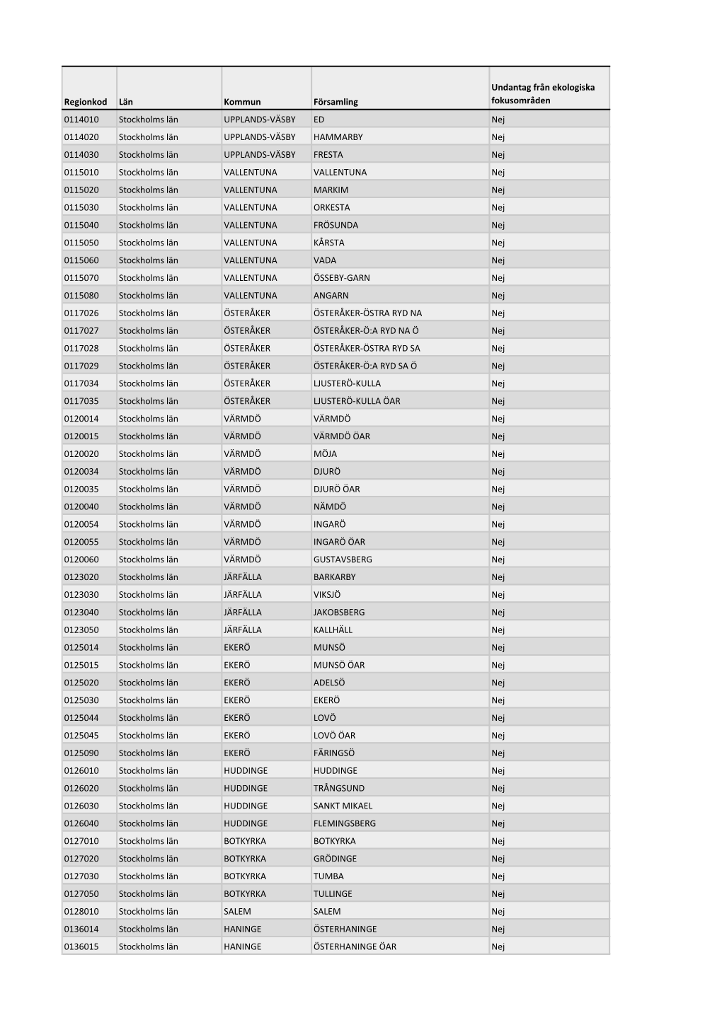 Regionkod Län Kommun Församling Undantag Från Ekologiska