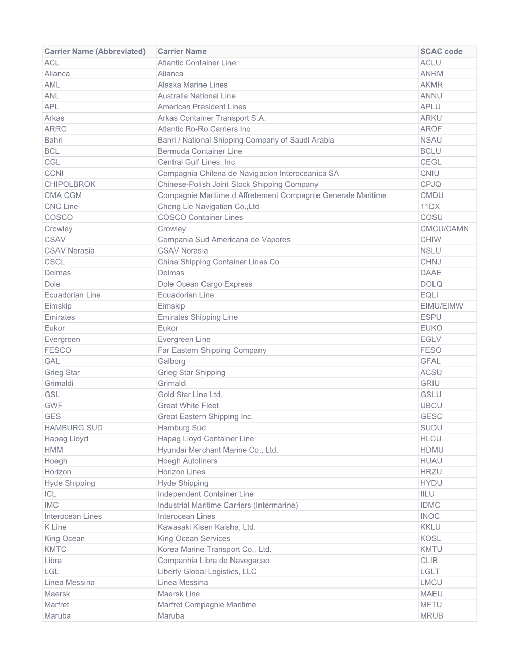 Carrier Name (Abbreviated) Carrier Name SCAC Code ACL Atlantic