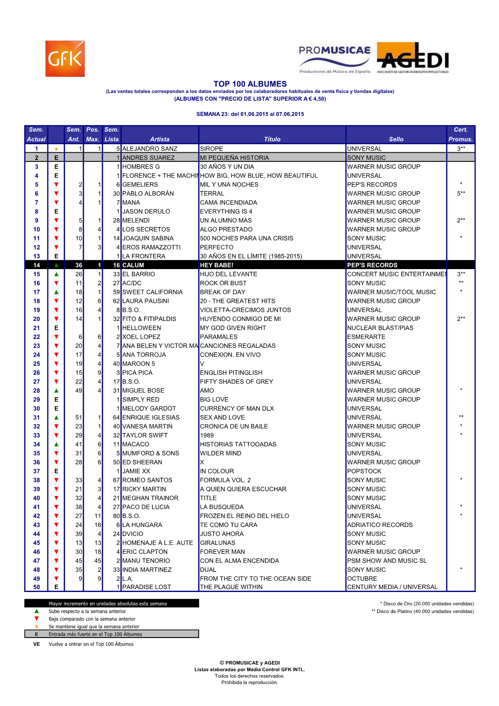 Top 100 Albumes