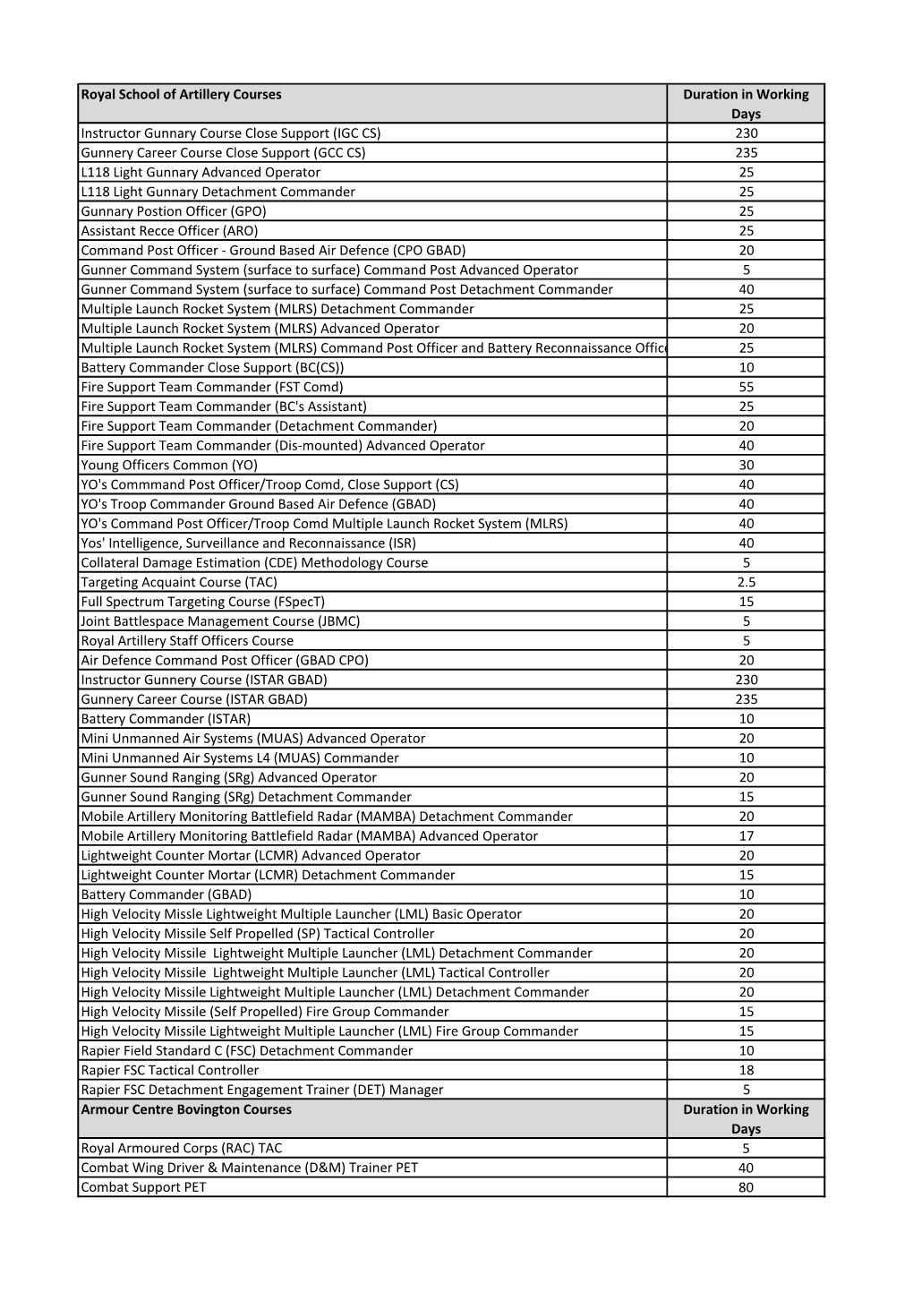 Royal School of Artillery Courses Duration In