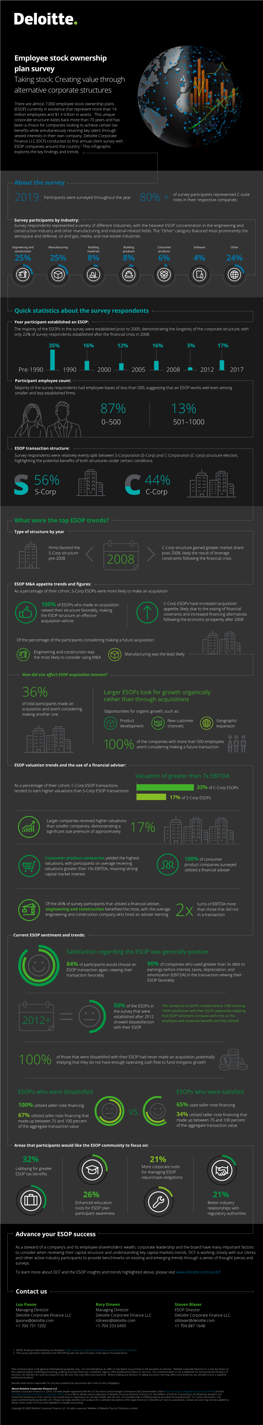 Employee Stock Ownership Plan Survey Download the Infographic