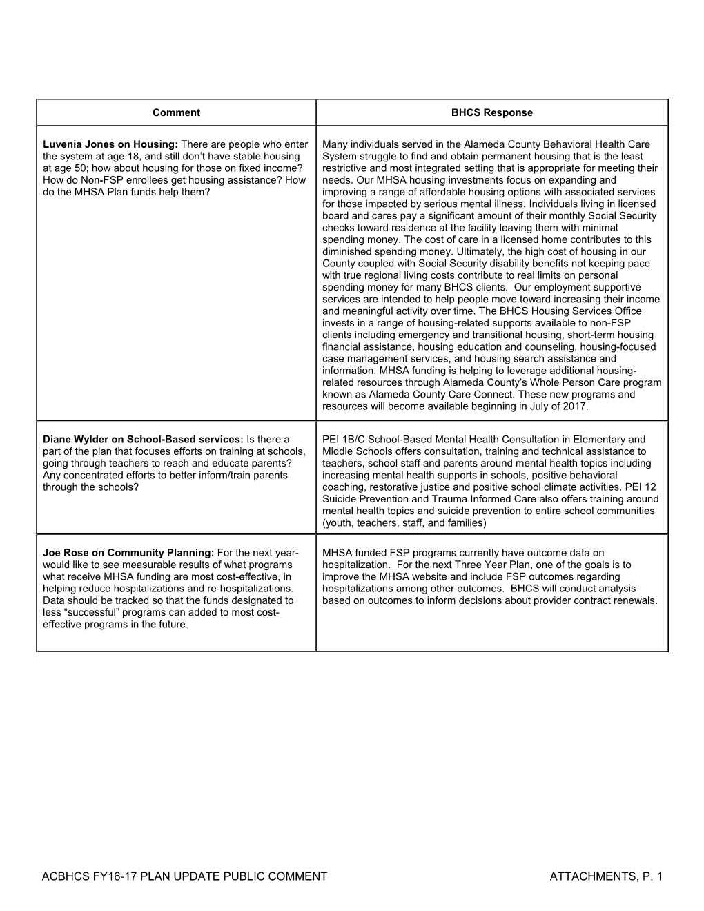 Acbhcs Fy16-17 Plan Update Public Comment Attachments, P