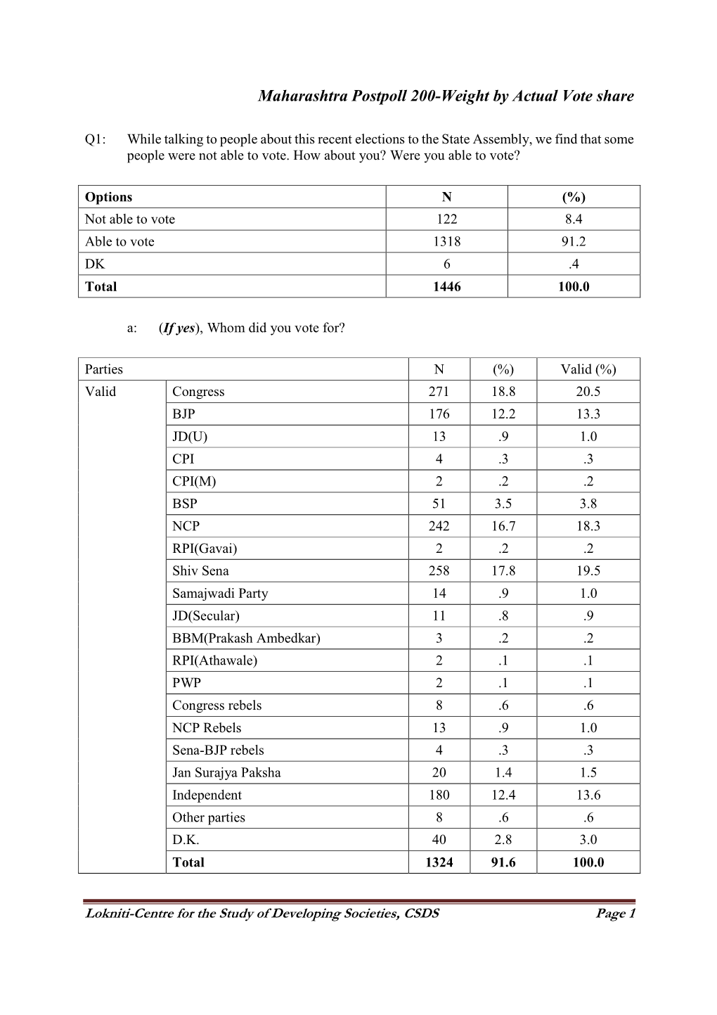 Marashtra Postpoll 2004-Findings