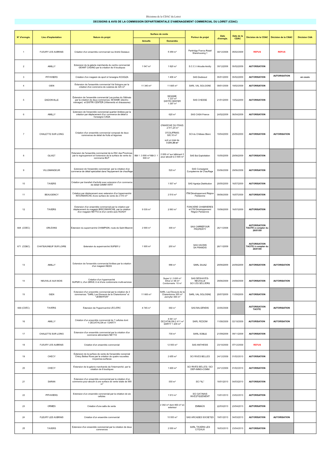 Tableaucdac.Pdf