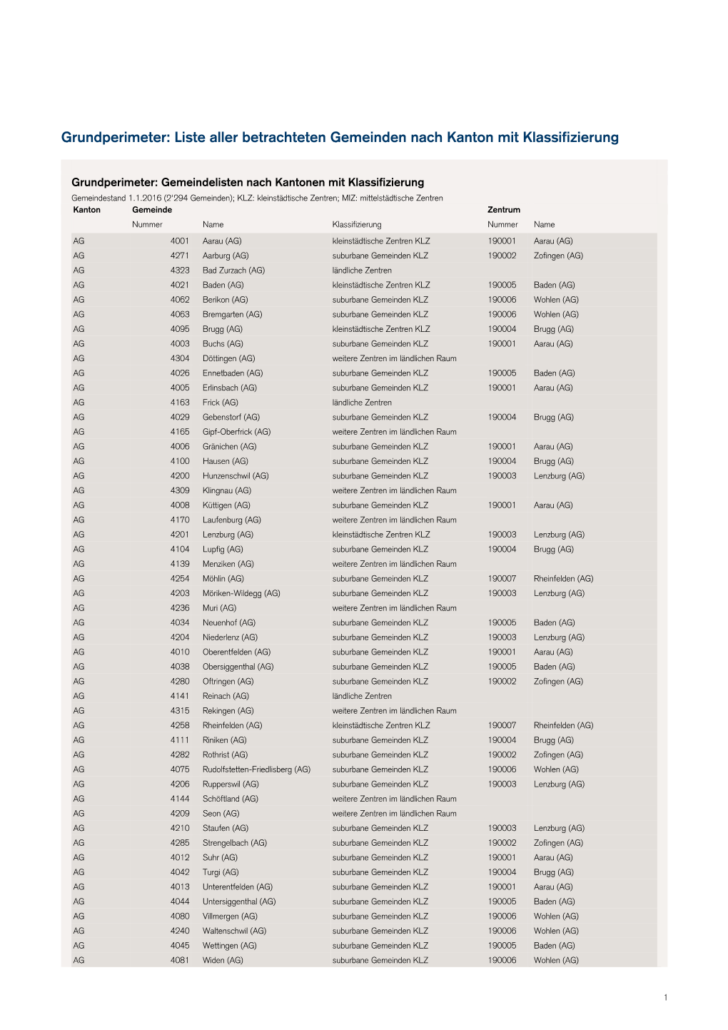 Liste Aller Betrachteten Gemeinden Nach Kanton Mit Klassifizierung