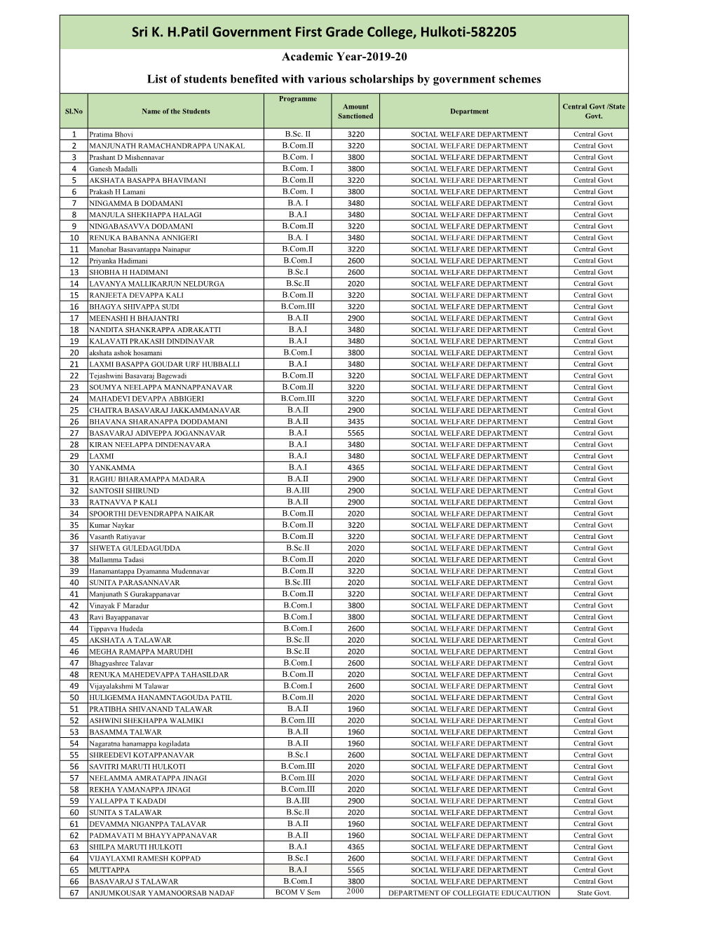 Sri K. H.Patil Government First Grade College, Hulkoti-582205 Academic Year-2019-20 List of Students Benefited with Various Scholarships by Government Schemes