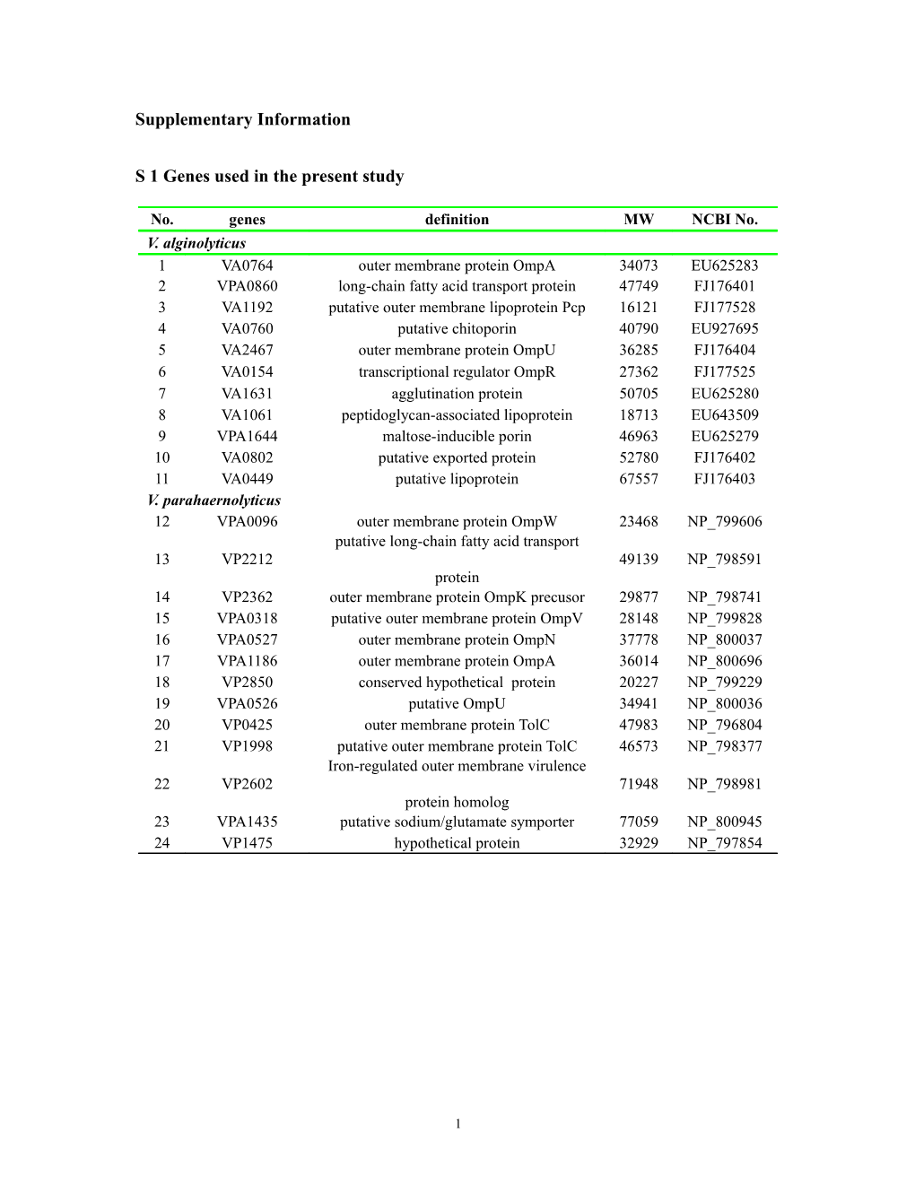 S 1 Genes Used in the Present Study