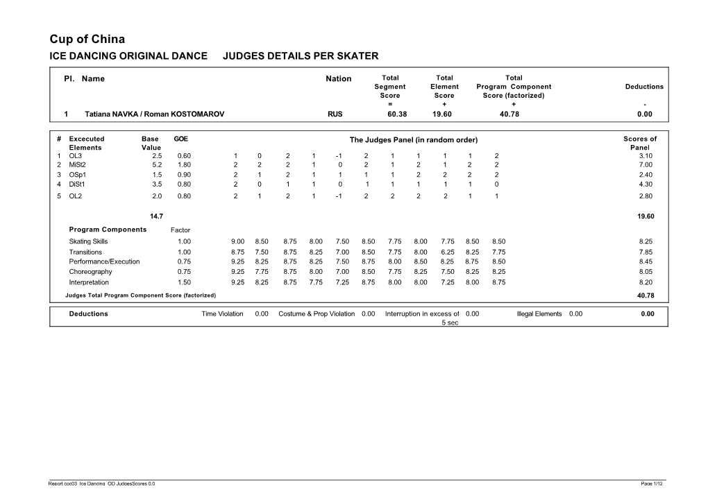 Cup of China ICE DANCING ORIGINAL DANCE JUDGES DETAILS PER SKATER