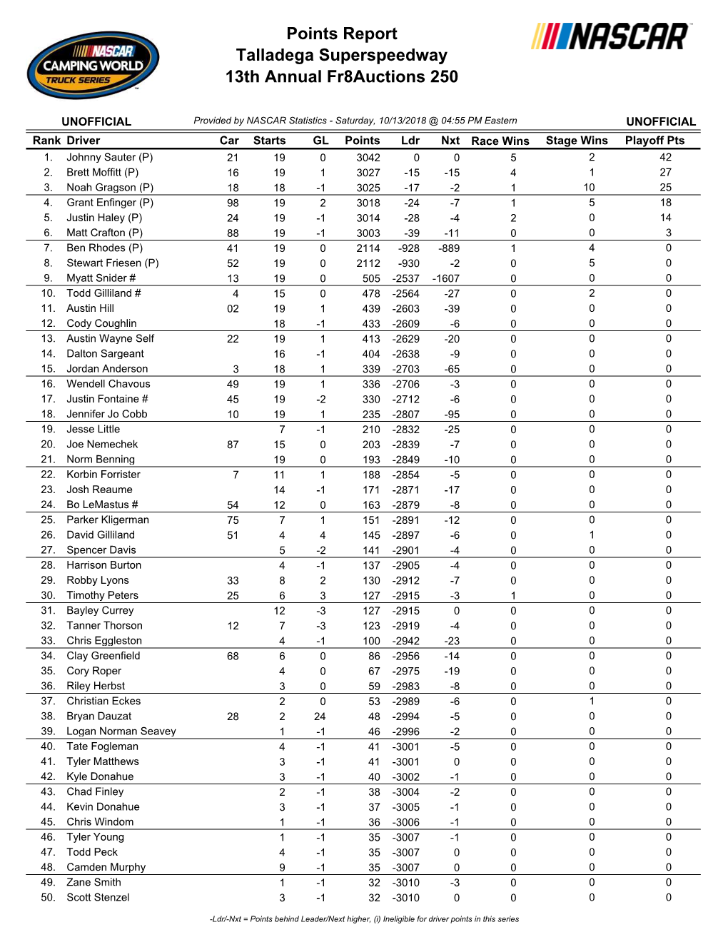 Talladega Superspeedway 13Th Annual Fr8auctions 250 Points