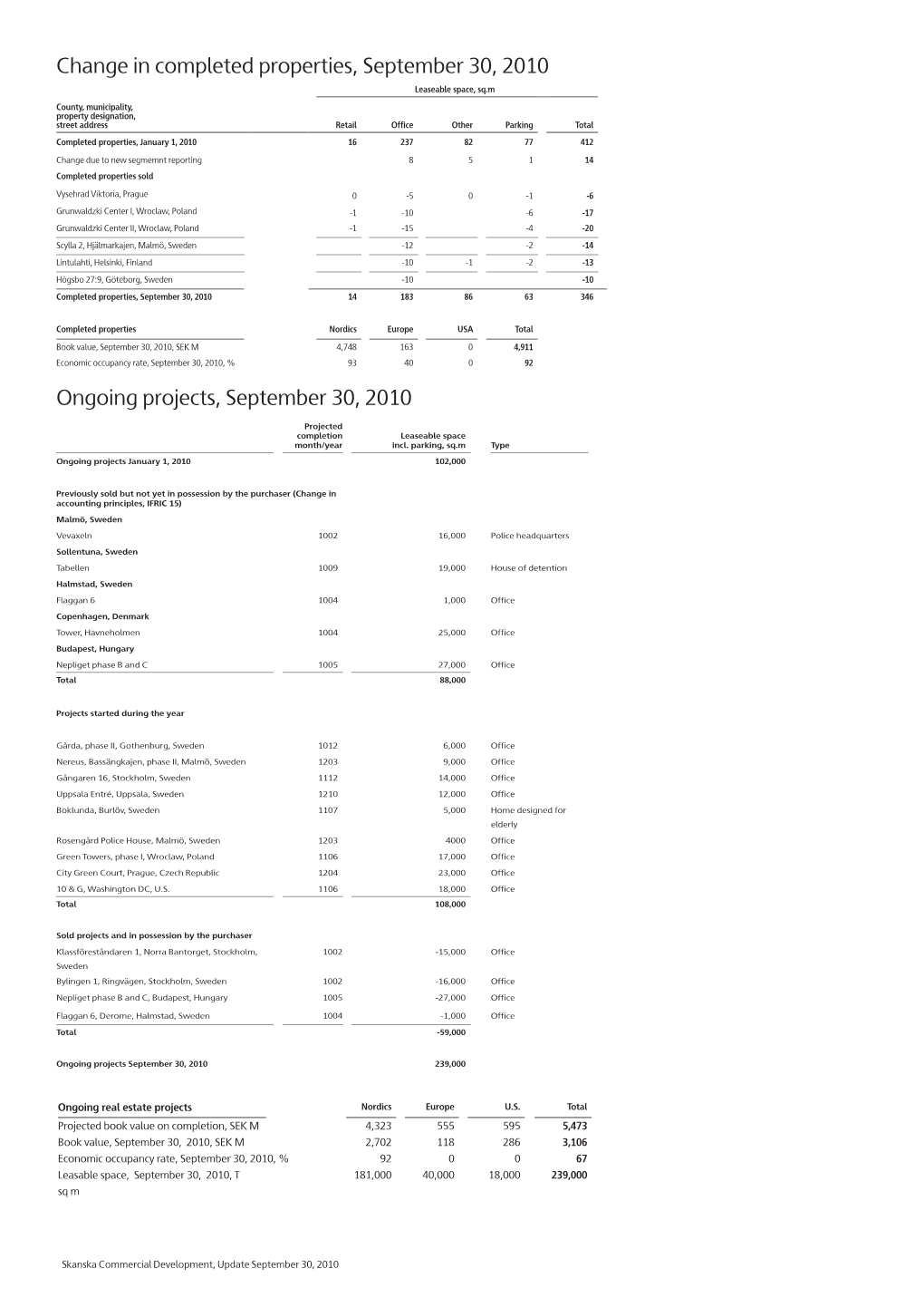 Commercial Development 2010 Q3.Indd