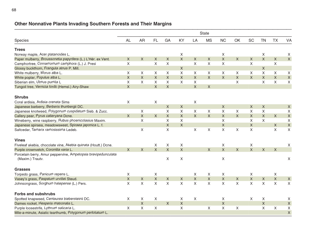 Other Nonnative Plants Invading Southern Forests and Their Margins