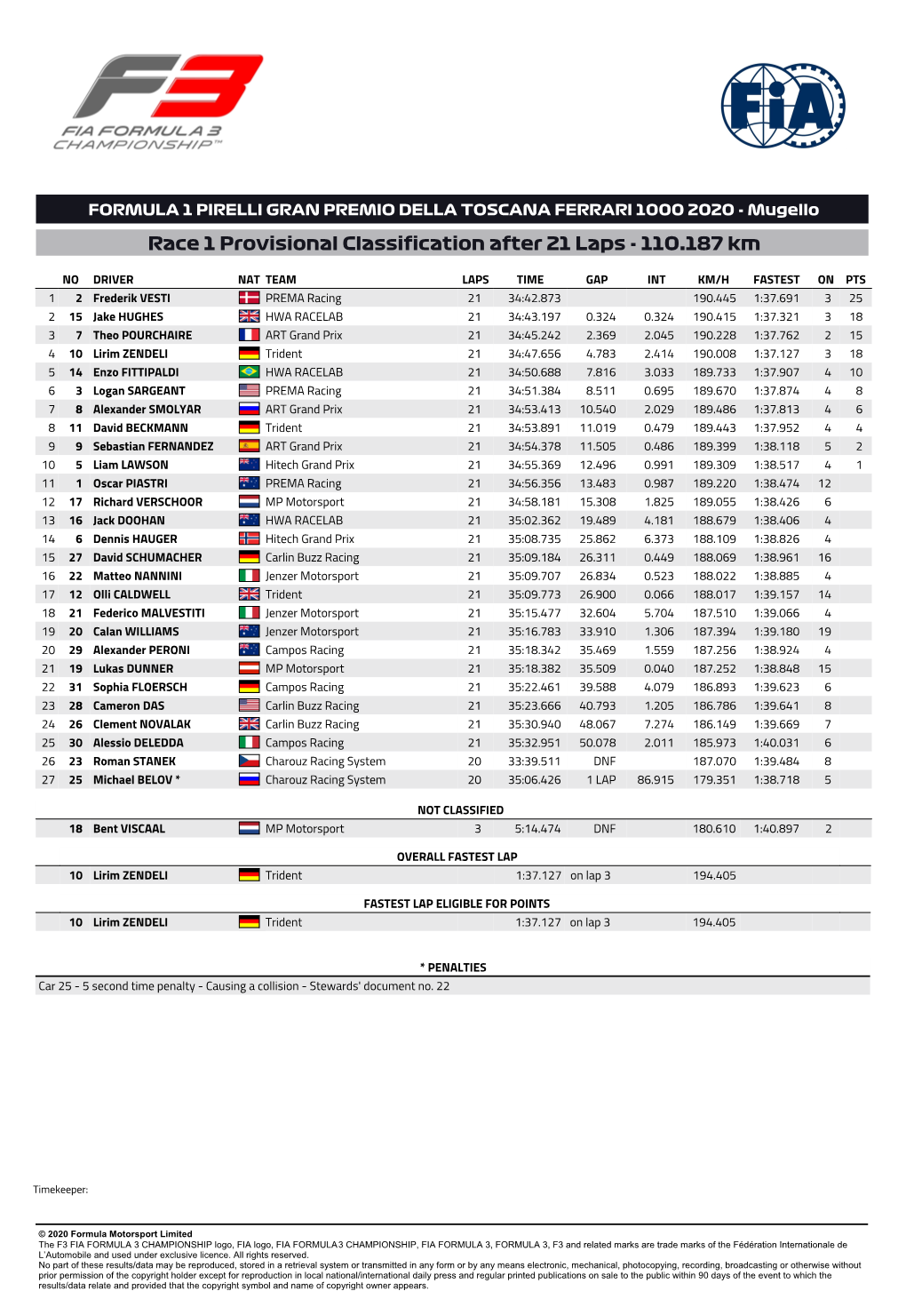 Race 1 Provisional Classification After 21 Laps - 110.187 Km