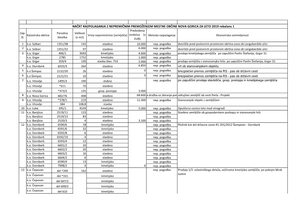 NAČRT RAZPOLAGANJA Z NEPREMIČNIM PREMOŽENJEM MESTNE OBČINE NOVA GORICA ZA LETO 2019 Rebalans 1 Predvidena Zap