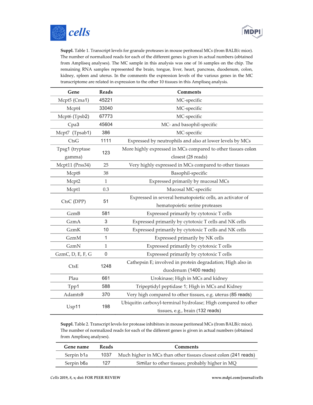 Gene Reads Comments Mcpt5 (Cma1) 45221 MC-Specific