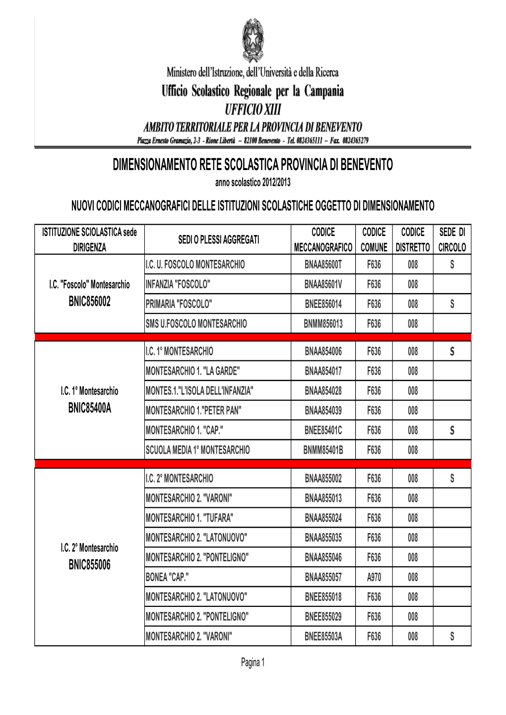 Nuovi Codici Meccanografici Delle Istituzioni Scolastiche Oggetto Di Dimensionamento