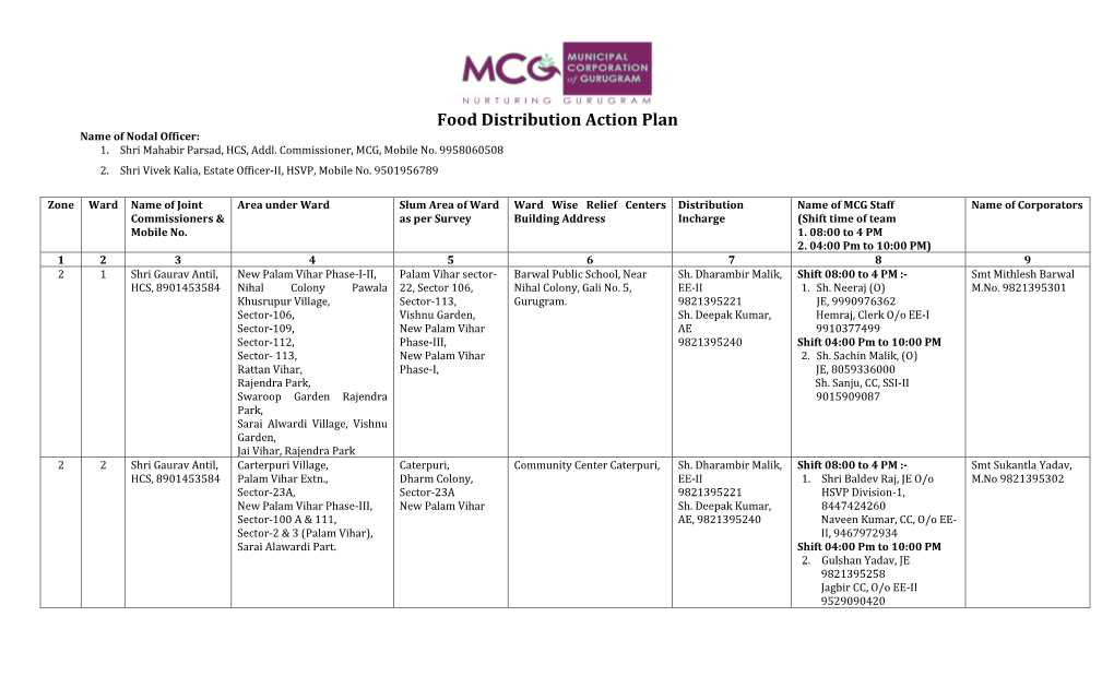 Food Distribution Action Plan Name of Nodal Officer: 1