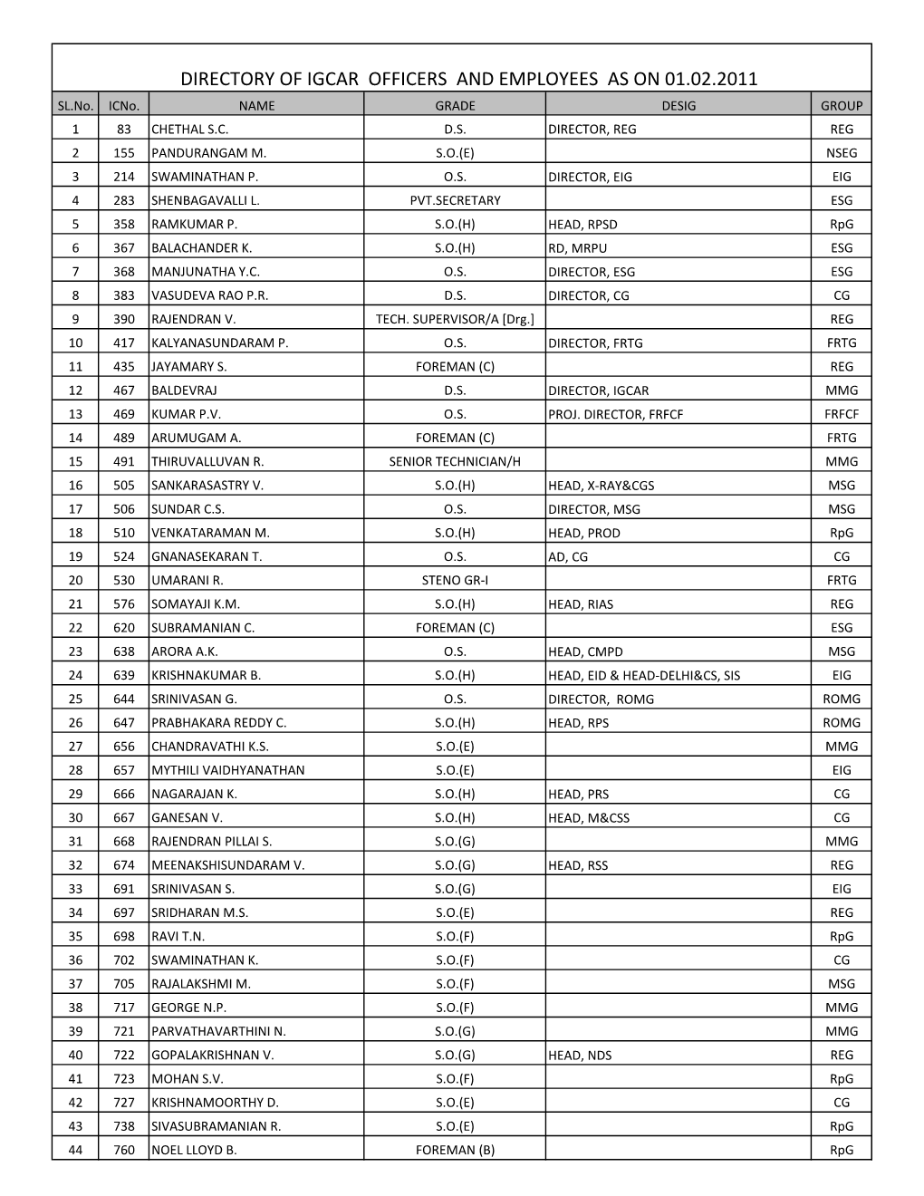 DIRECTORY of IGCAR OFFICERS and EMPLOYEES AS on 01.02.2011 SL.No