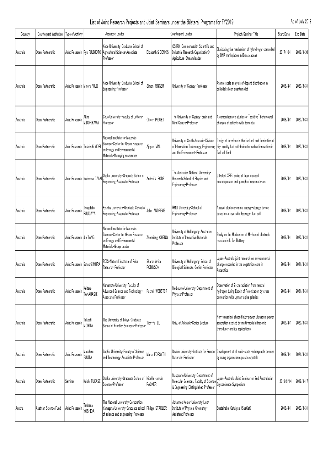 List of Joint Research Projects and Joint Seminars Under the Bilateral Programs for FY2019 As of July 2019