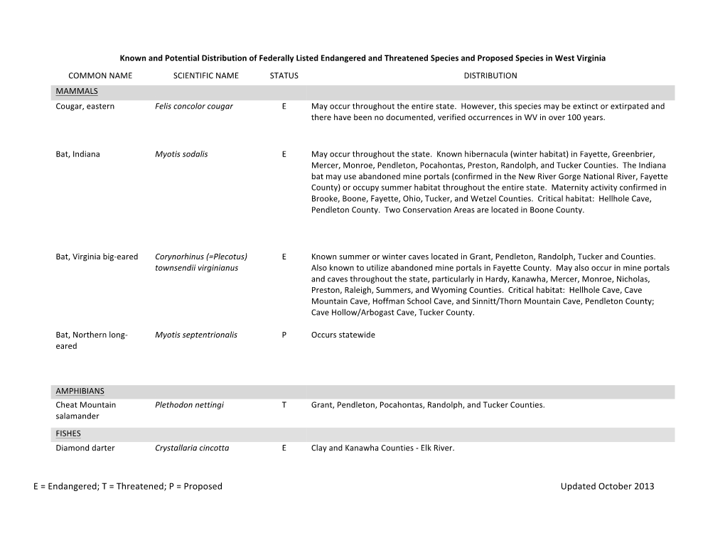 E = Endangered; T = Threatened; P = Proposed Updated October 2013