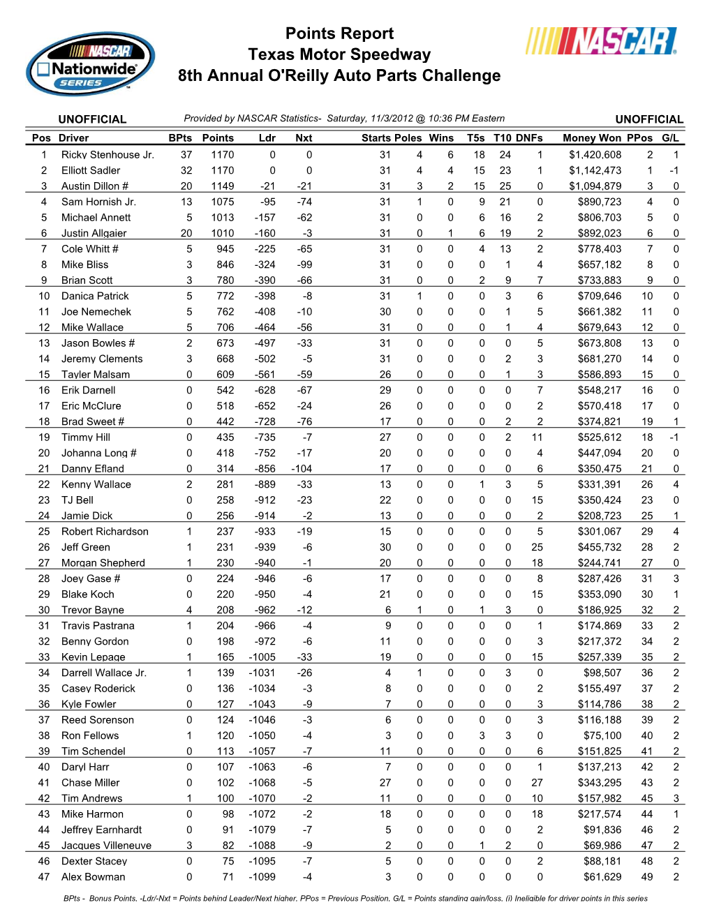 Points Report Texas Motor Speedway 8Th Annual O'reilly Auto Parts Challenge