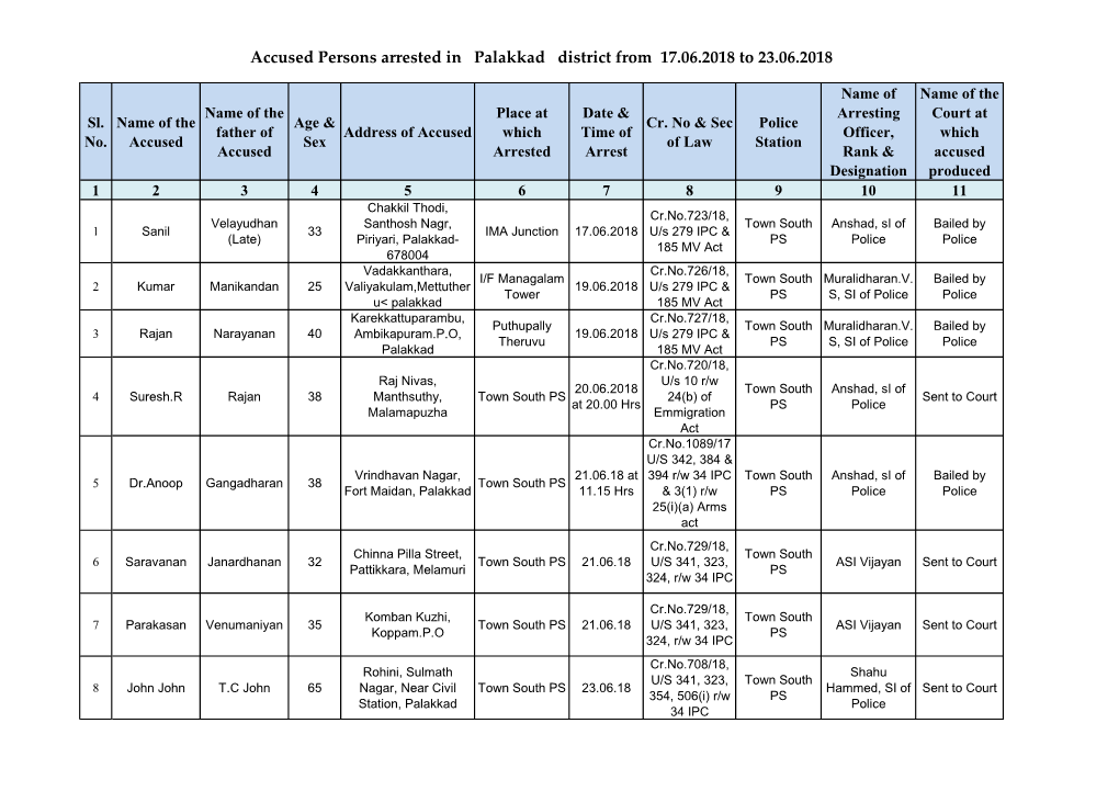 Accused Persons Arrested in Palakkad District from 17.06.2018 to 23.06.2018