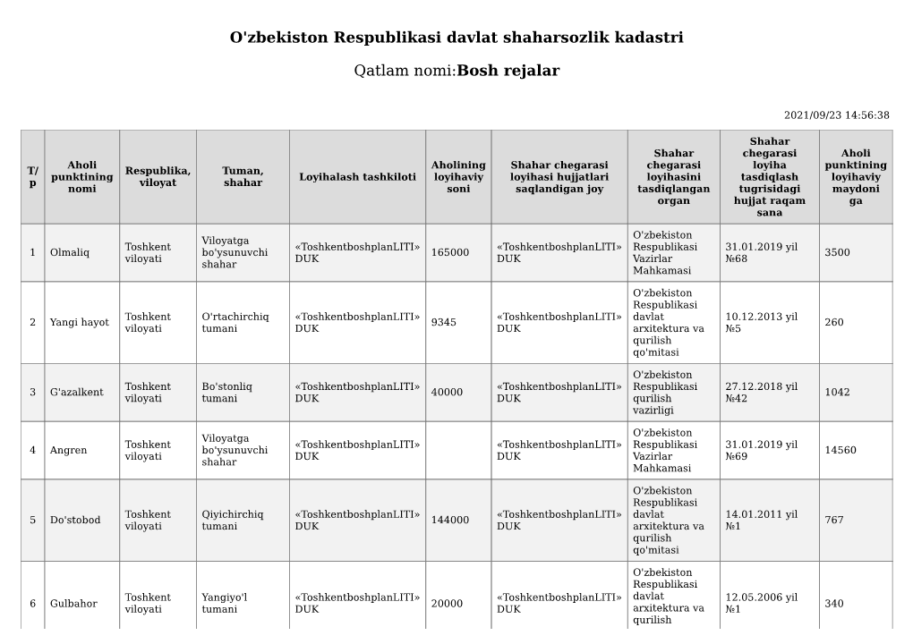 T/Р Aholi Punktining Nomi Respublika, Viloyat Tuman, Shahar Loyihalash