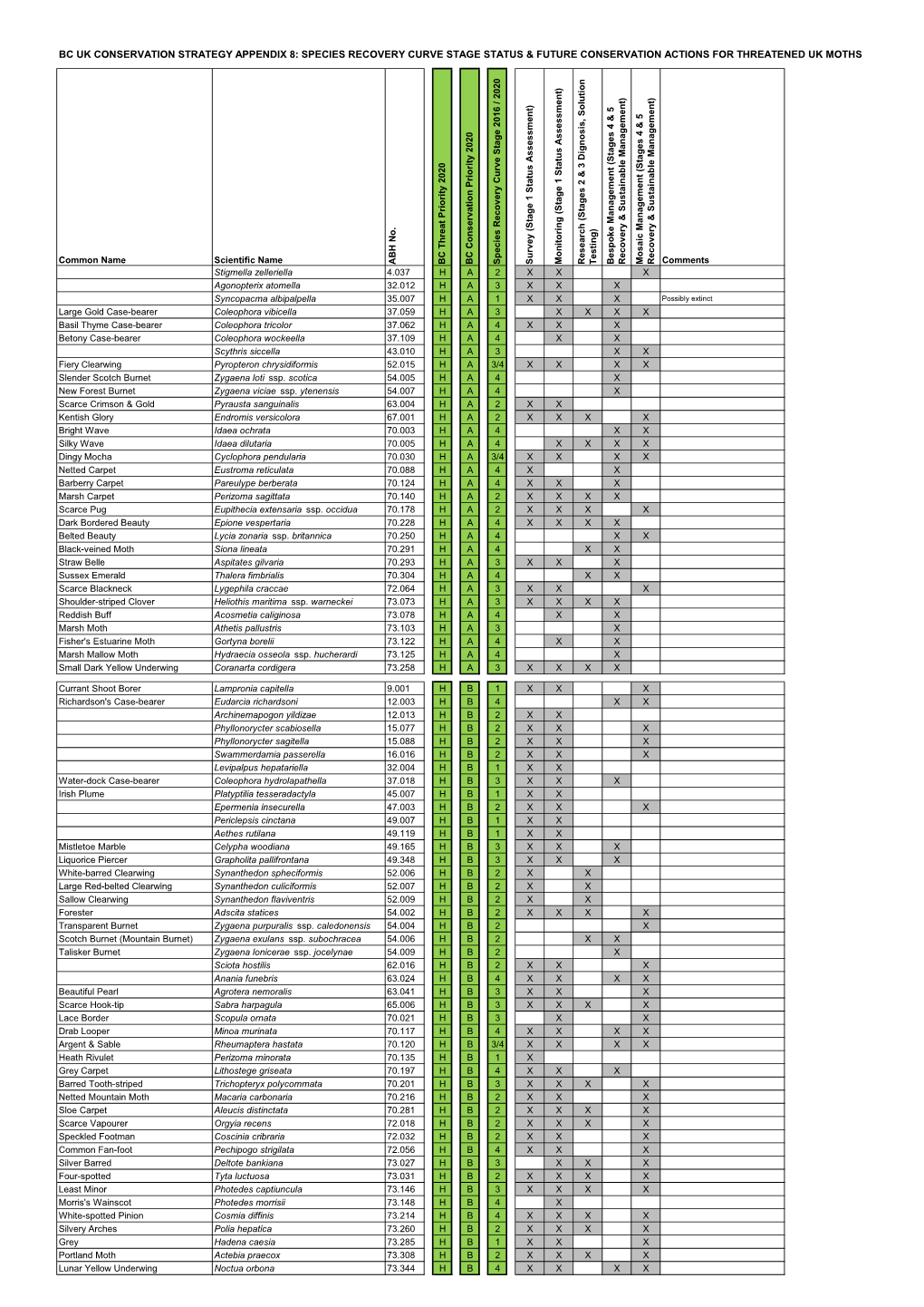 Appendix 8: Species Recovery Curve Stage Status & Future Conservation Actions for Threatened Uk Moths