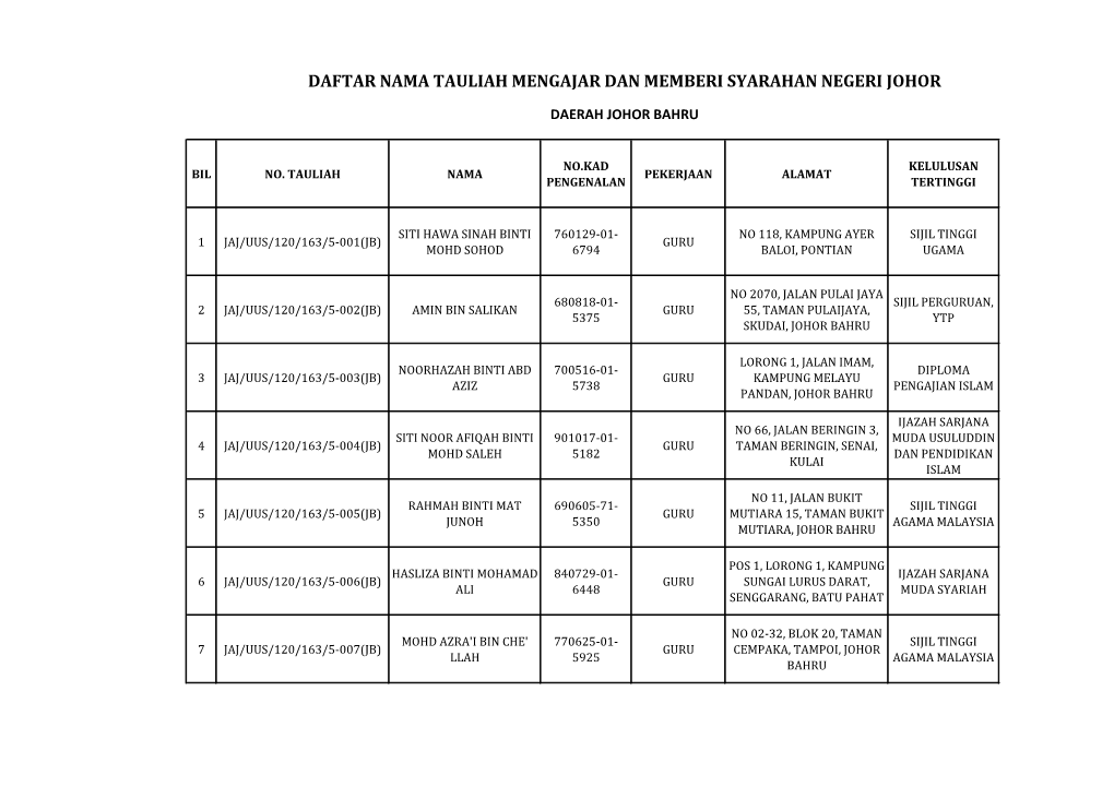 Daftar Nama Tauliah Mengajar Dan Memberi Syarahan Negeri Johor