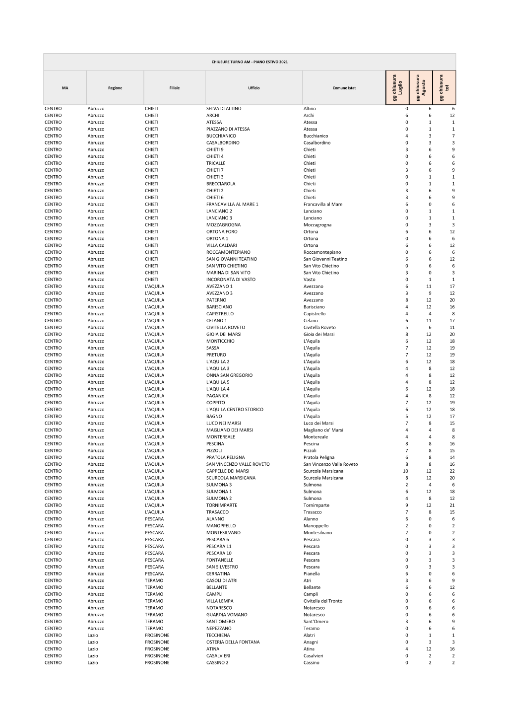 CENTRO Abruzzo CHIETI SELVA DI ALTINO Altino 0 6 6