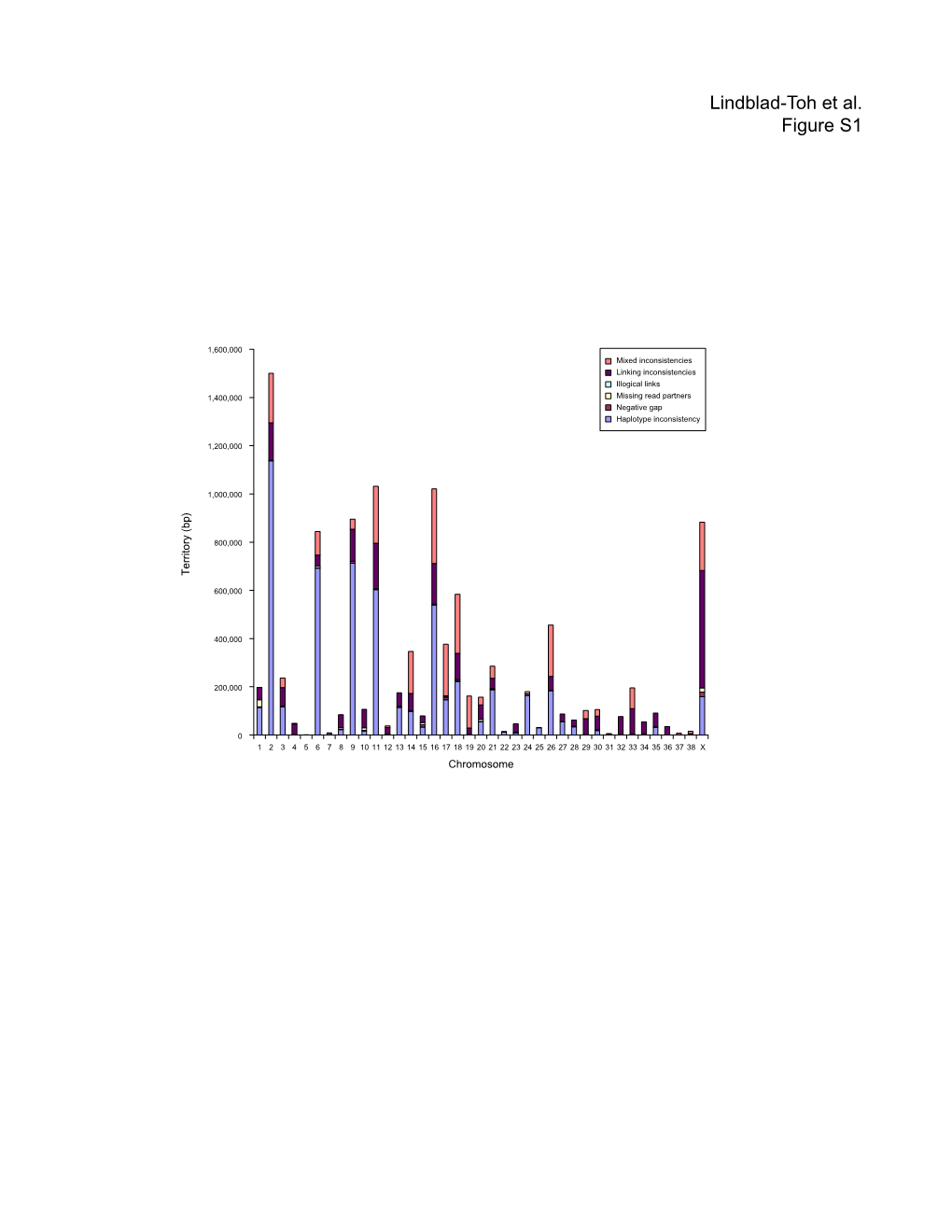 Lindblad-Toh Et Al. Figure S1