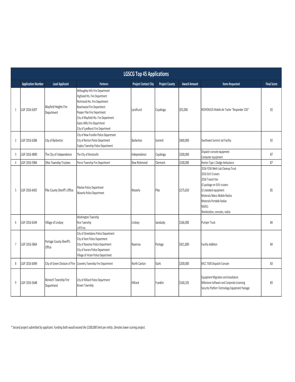 LGSCG Top 45 Applications