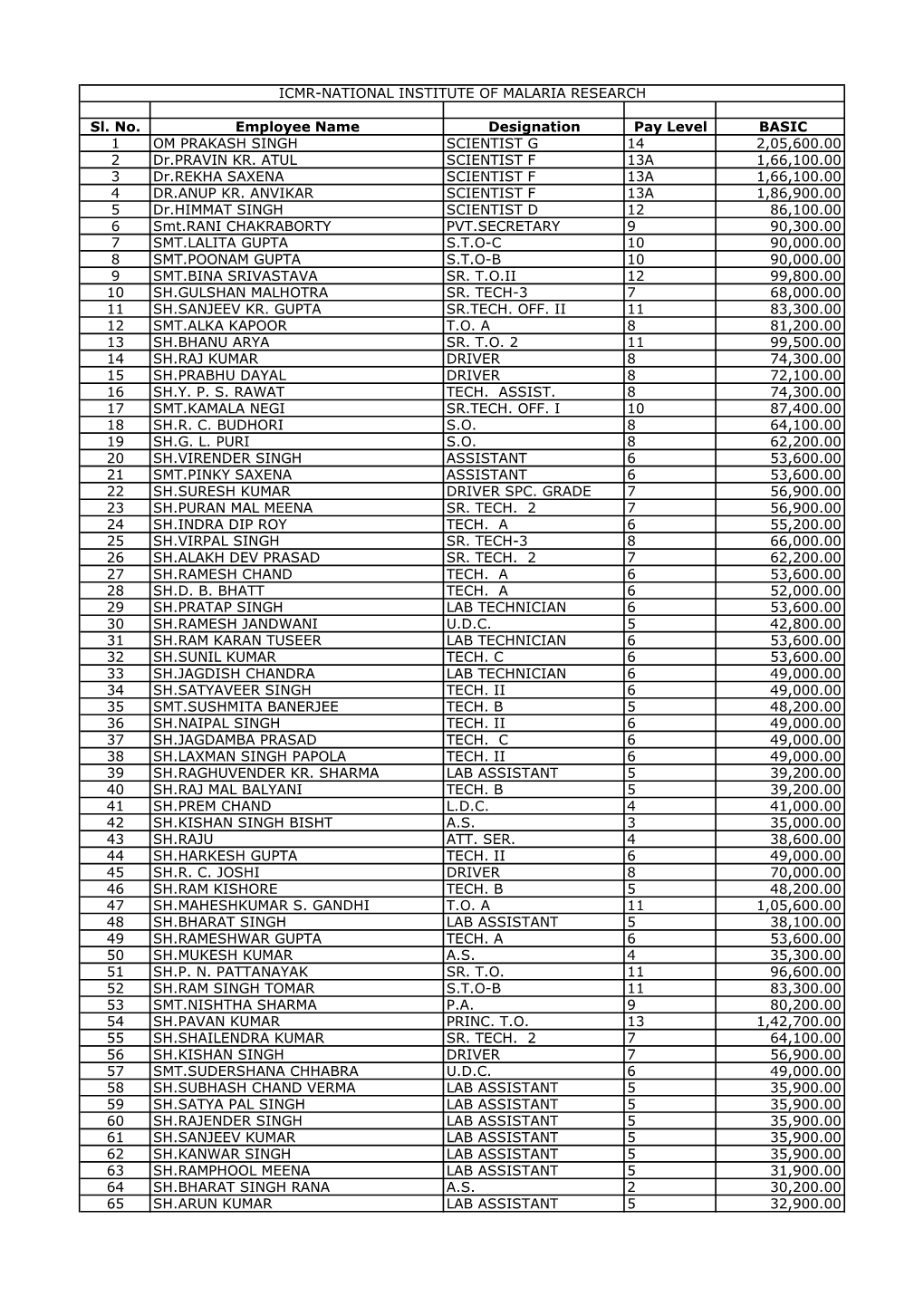 Sl. No. Employee Name Designation Pay Level BASIC 1 OM PRAKASH SINGH SCIENTIST G 14 2,05,600.00 2 Dr.PRAVIN KR. ATUL SCIENTIST F